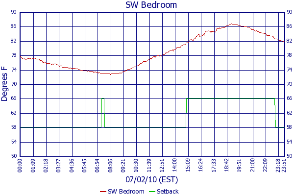SW Bedroom