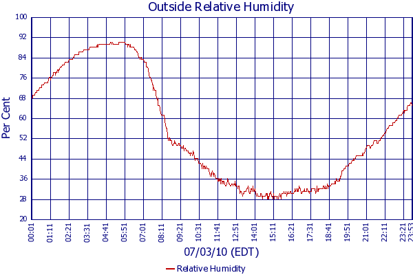 Relative Humidity