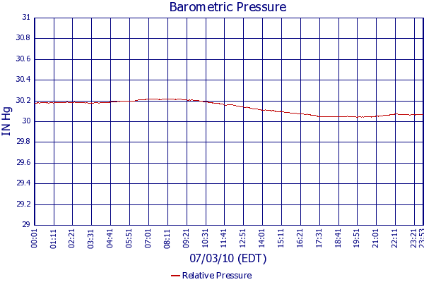 Relative Pressure