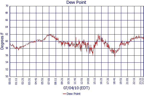 Dew Point