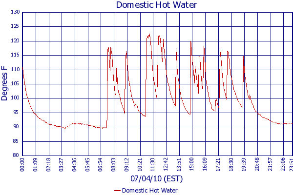 Domestic Hot Water