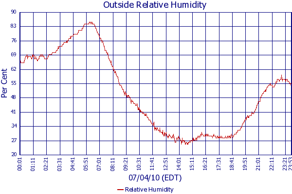 Relative Humidity