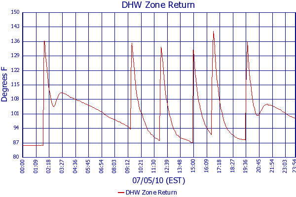 DHW Zone Return