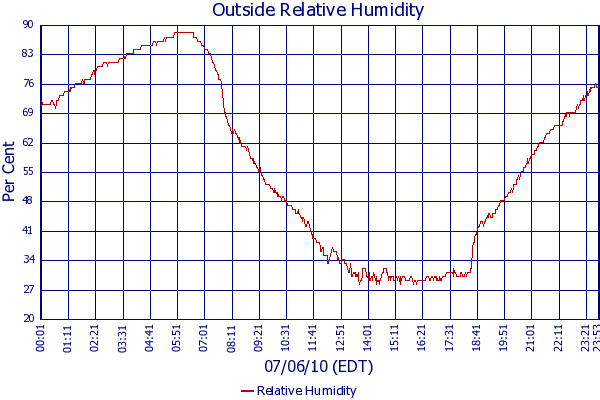 Relative Humidity