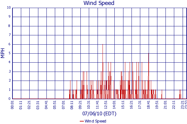 Wind Speed
