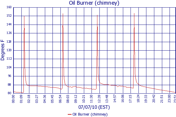 Oil Burner (chimney)