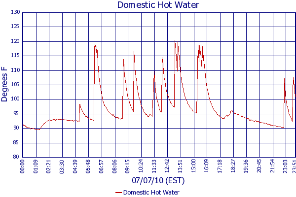 Domestic Hot Water