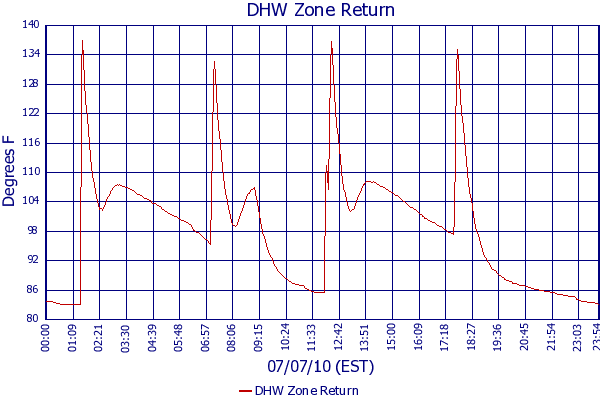 DHW Zone Return