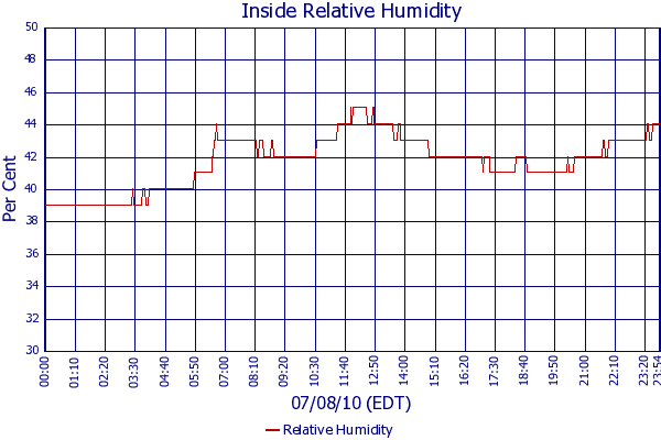 Relative Humidity