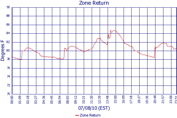 Zone Return