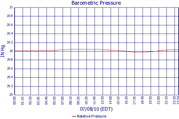 Relative Pressure