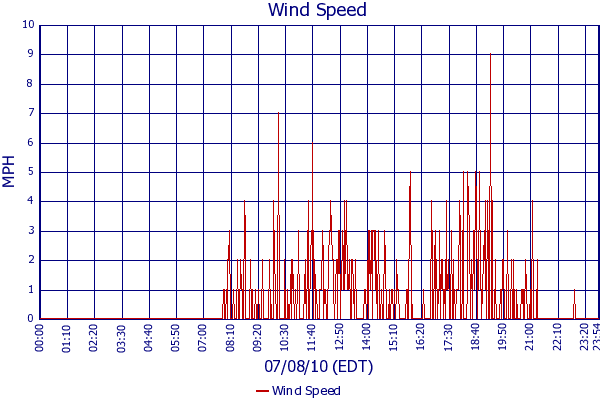 Wind Speed