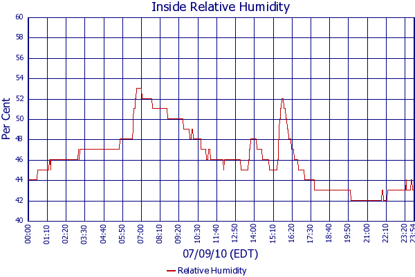 Relative Humidity