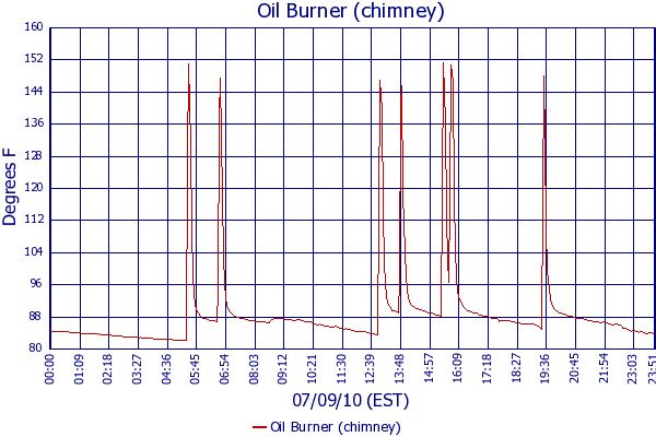 Oil Burner (chimney)