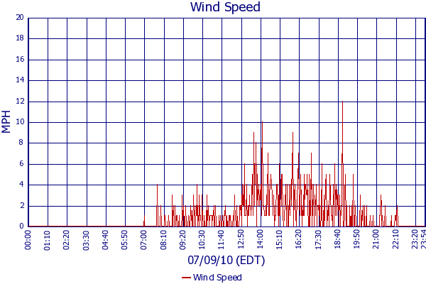 Wind Speed