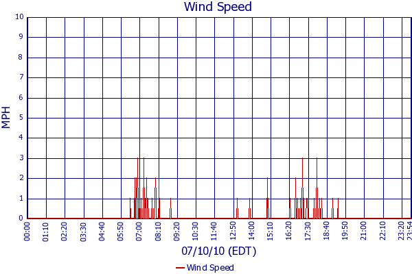 Wind Speed
