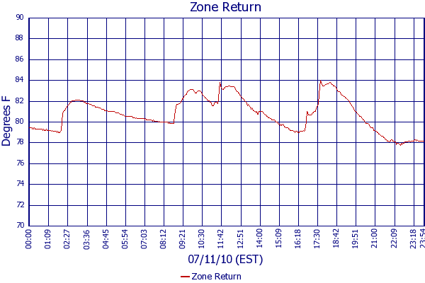 Zone Return