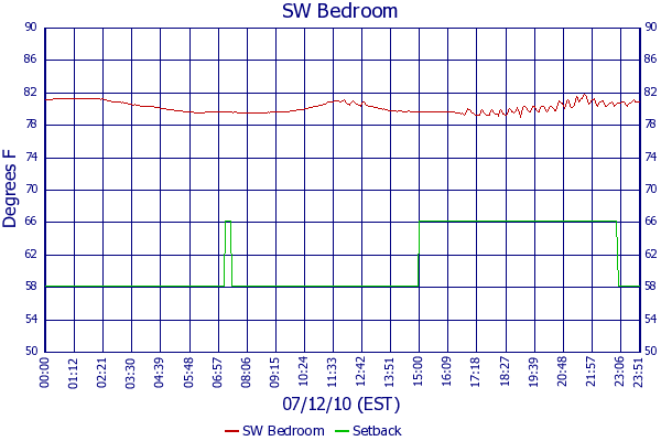 SW Bedroom