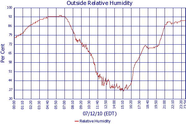 Relative Humidity
