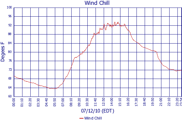 Wind Chill