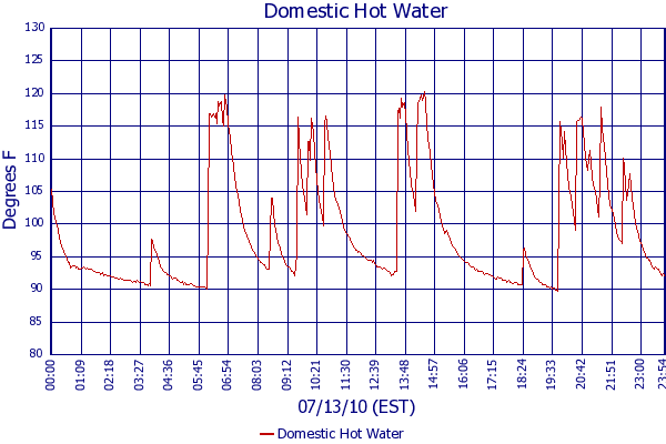 Domestic Hot Water