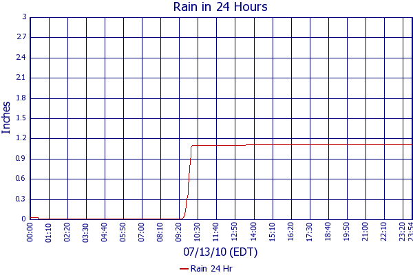 Rain 24 Hr