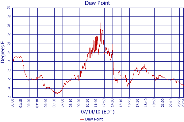Dew Point