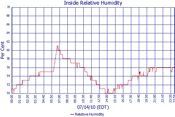Relative Humidity