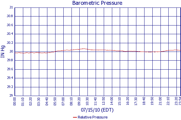 Relative Pressure
