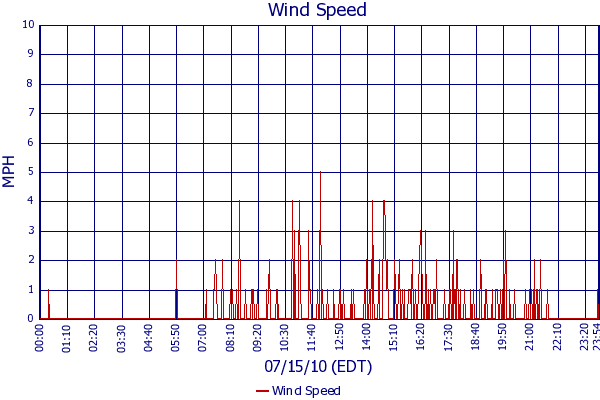 Wind Speed