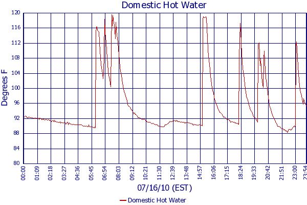Domestic Hot Water