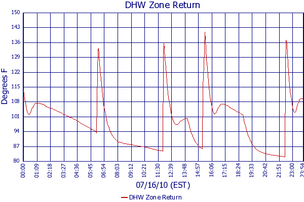 DHW Zone Return