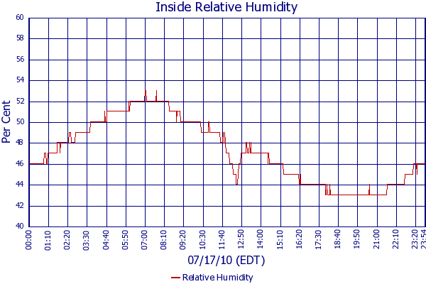 Relative Humidity