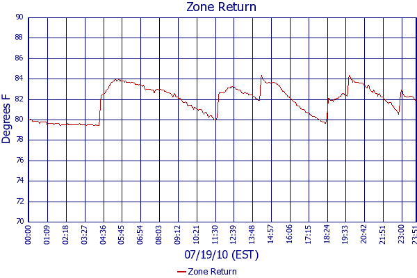 Zone Return