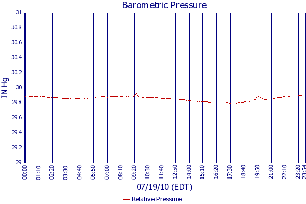 Relative Pressure
