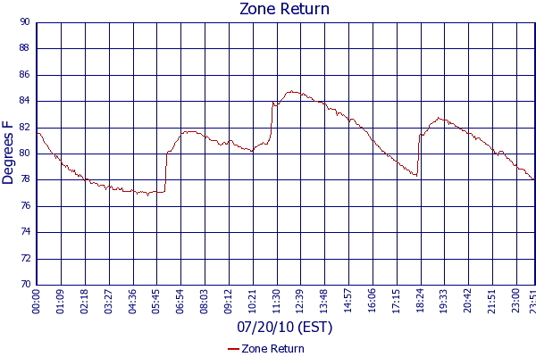 Zone Return