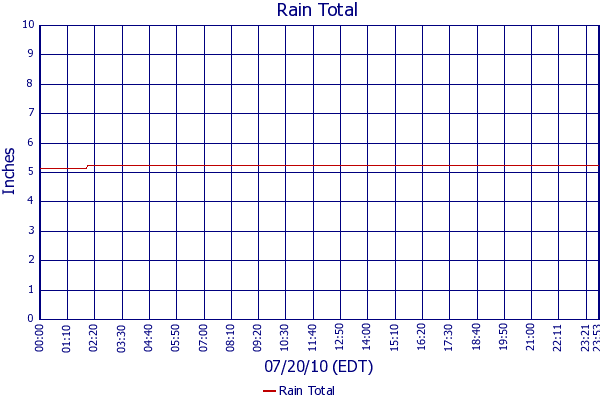 Rain Total