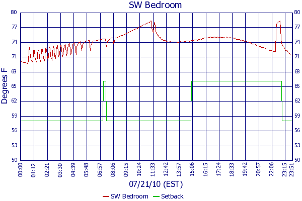 SW Bedroom