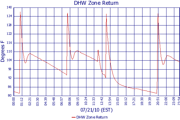 DHW Zone Return