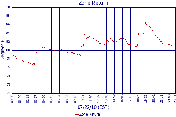 Zone Return