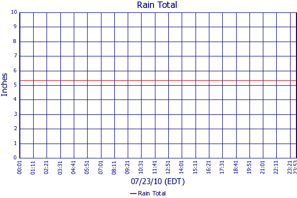 Rain Total