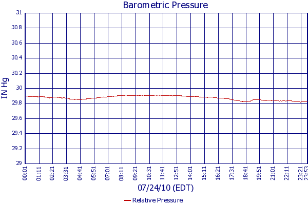 Relative Pressure