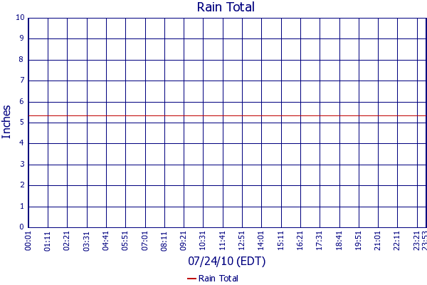 Rain Total