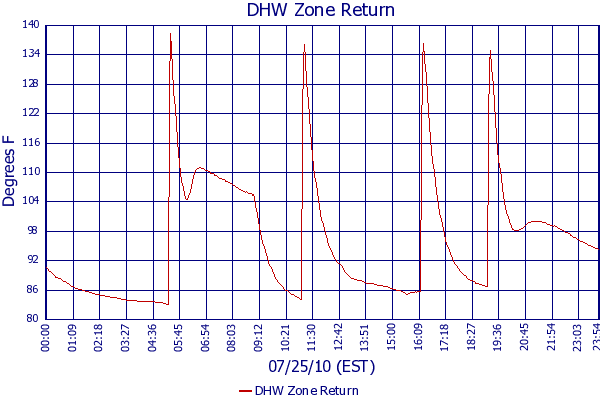 DHW Zone Return