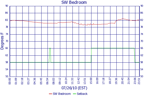 SW Bedroom