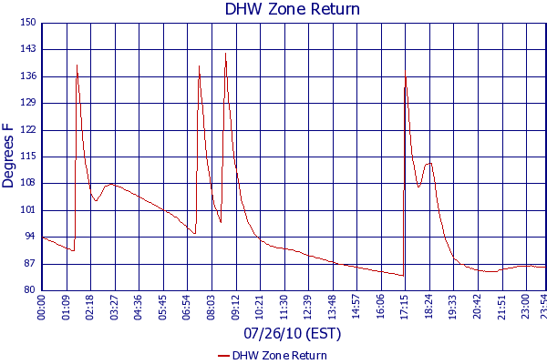 DHW Zone Return