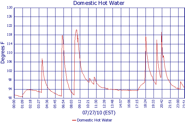 Domestic Hot Water