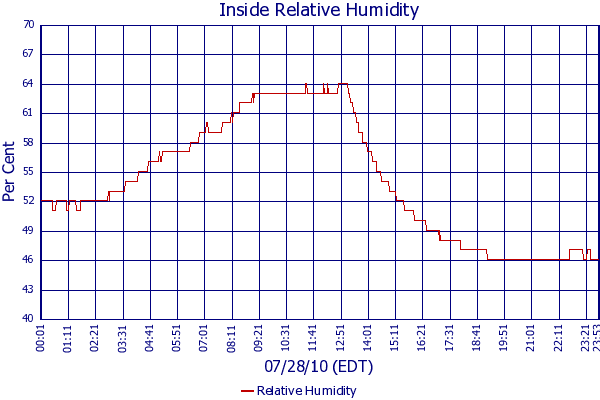 Relative Humidity