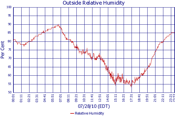 Relative Humidity