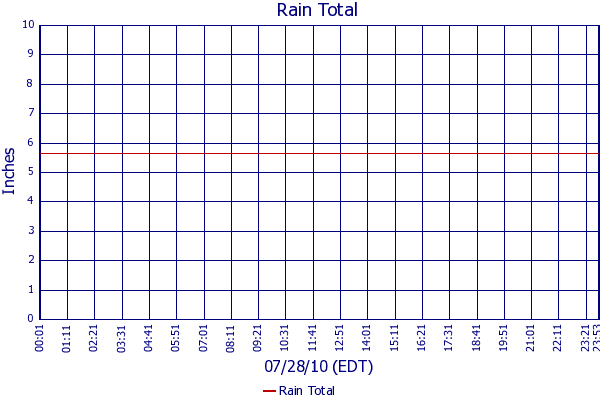 Rain Total